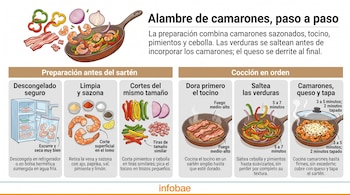 Infografía explicativa con ilustraciones de camarones, vegetales y seis recuadros con instrucciones de cocción en un sartén.