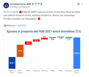 El Banco de Bogotá estima que el PGN de 2027 supone el peor escenario fiscal posible con déficit fiscal en máximos históricos - crédito @IEBancoDeBogota/X