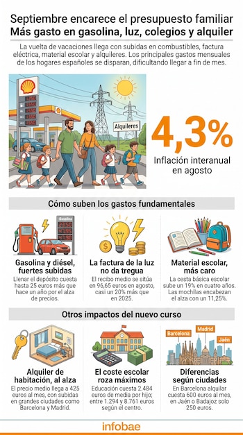 Infografía con el dato del 4,3 %, un mapa de España e ilustraciones de una familia, una gasolinera, una bombilla y material escolar.