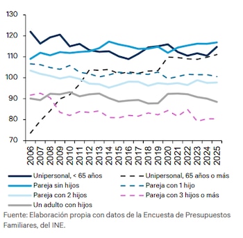 Gasto medio por unidad de consumo según el tipo de hogar España (2006-2025).
En índice 100 = media de la muestra