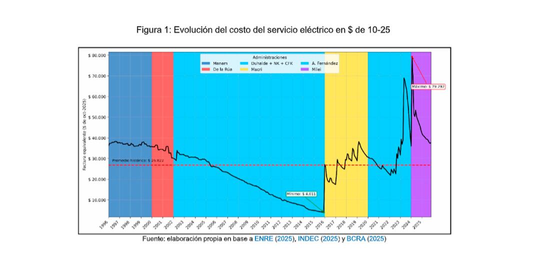 Durante los períodos 1996-1999 y 2001-2002, la tarifa se mantuvo estable en términos reales, aunque con importante volatilidad respecto de los salarios, influida principalmente por la caída del poder adquisitivo