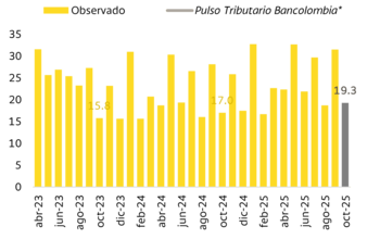 Según Bancolombia, el recaudo de
impuestos