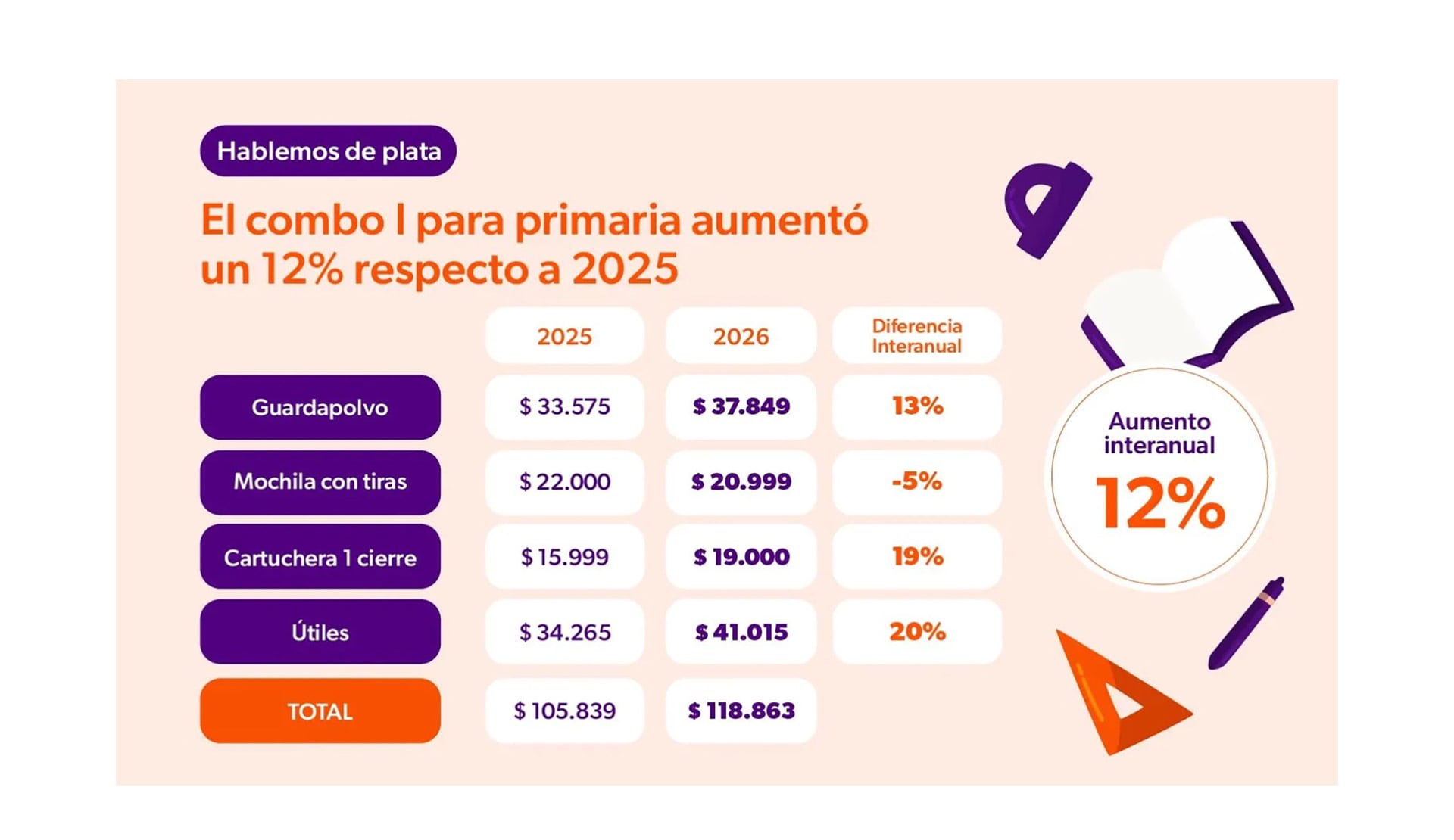 Precios de un combo básico para primaria (Focus Market)