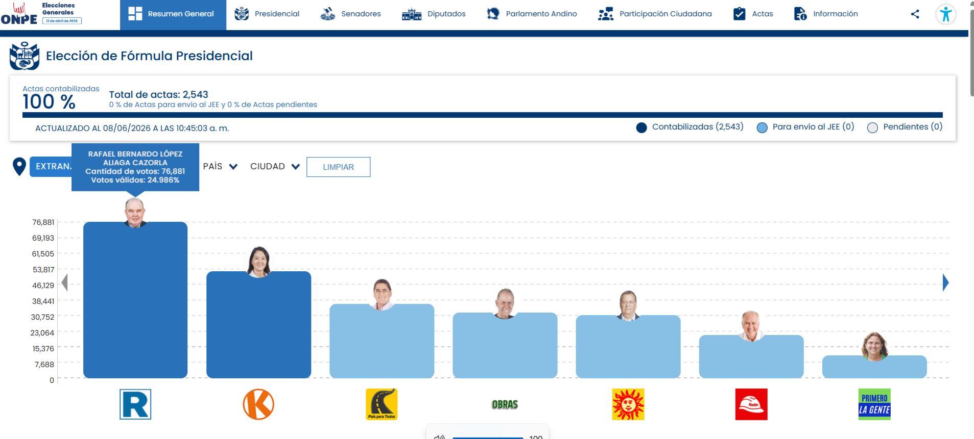 Una pantalla digital de la ONPE muestra los resultados de la votación de peruanos en el extranjero en elección presidencial de la primera vuelta del 12 de abril de 2026, con el 100% de actas contabilizadas y un desglose de votos por candidatos. (ONPE)