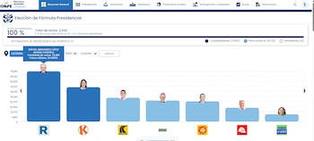 Pantalla digital de la ONPE mostrando gráficos de barras con resultados de la elección presidencial de 2026, con fotos de candidatos y porcentajes de votos