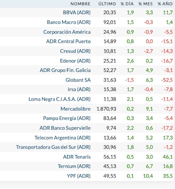 Fuente: Rava Bursátil-precios en dólares (actualizado a las 12:40 horas)