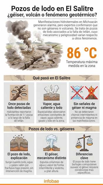 Infografía ilustra pozos de lodo humeantes con grietas en el suelo, detalles de su formación, temperatura de 86°C, y diferencia con géiseres y volcanes.