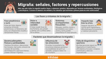 Infografía con esquemas, texto explicativo e ilustraciones sobre la migraña, con el logotipo de Infobae en la parte inferior.