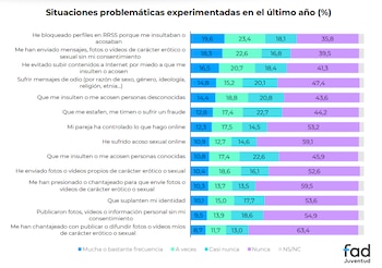 Situaciones problemáticas experimentadas en el último año. (Estudio sobre los riesgos asociados a los usos juveniles de las tecnologías de la relación, la información, la comunicación y el ocio)
