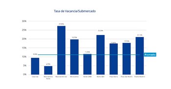 Fuente: Colliers Argentina. Aquí el