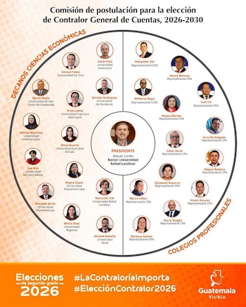 Infografía con la Comisión de Postulación para la elección del Contralor General de Cuentas de Guatemala, 2026-2030. Incluye 25 retratos con nombres y cargos
