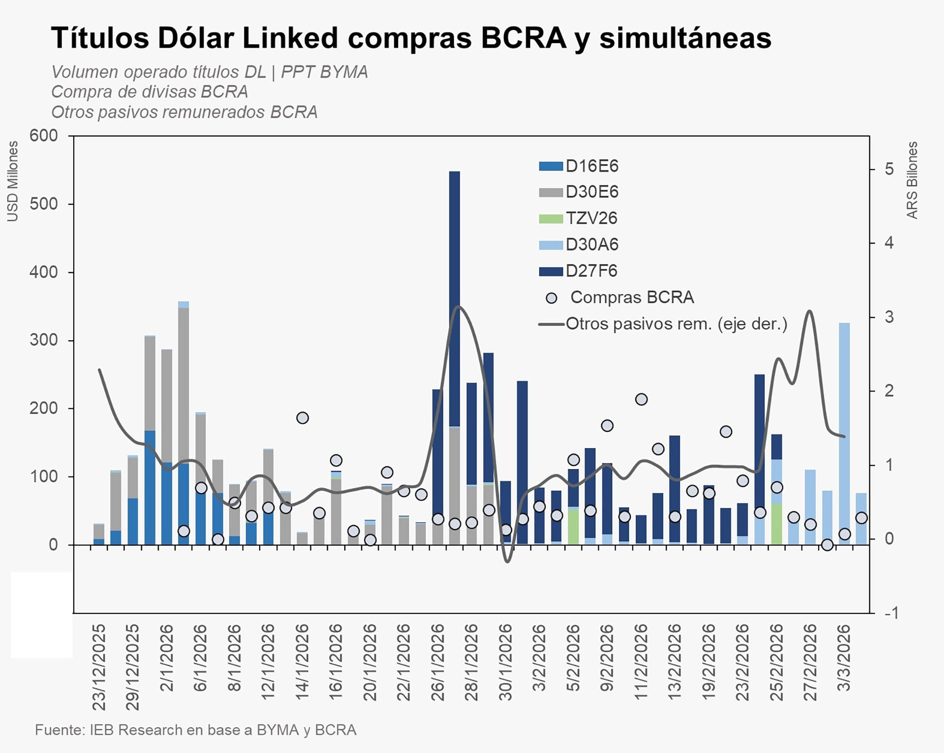 El gráfico de IEB Research muestra el salto en la operatoria de bonos dólar linked D30A6 durante la jornada del conflicto en Medio Oriente.