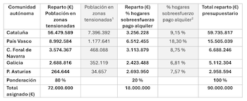 Pie de foto: Reparto del presupuesto.