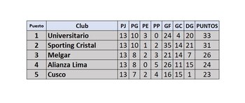 Parte alta de la tabla de posiciones de la Liga 1 2024