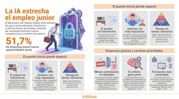 Infografía con gráficos e ilustraciones sobre el impacto de la inteligencia artificial en el empleo junior.