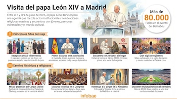 Infografía con ilustraciones de la agenda del papa León XIV en Madrid. Muestra al papa en coche, recepciones, discursos, encuentros sociales y eventos religiosos en la ciudad.