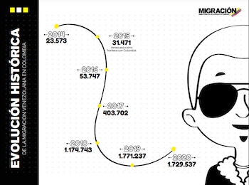 Migración Colombia informó que el