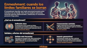 Infografía sobre el enmeshment, con texto explicativo, ilustraciones de siluetas familiares conectadas por líneas luminosas y gráficos con iconos relacionados con el tema.