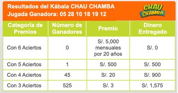 Resultados del sorteo Chau Chamba,