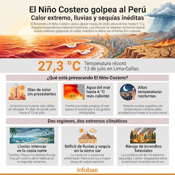 Infografía sobre El Niño Costero con texto y gráficos que muestran un mar cálido, lluvia, sequía, termómetros, ciudades costeras, palmeras y montañas andinas. Incluye el logo de Infobae.
