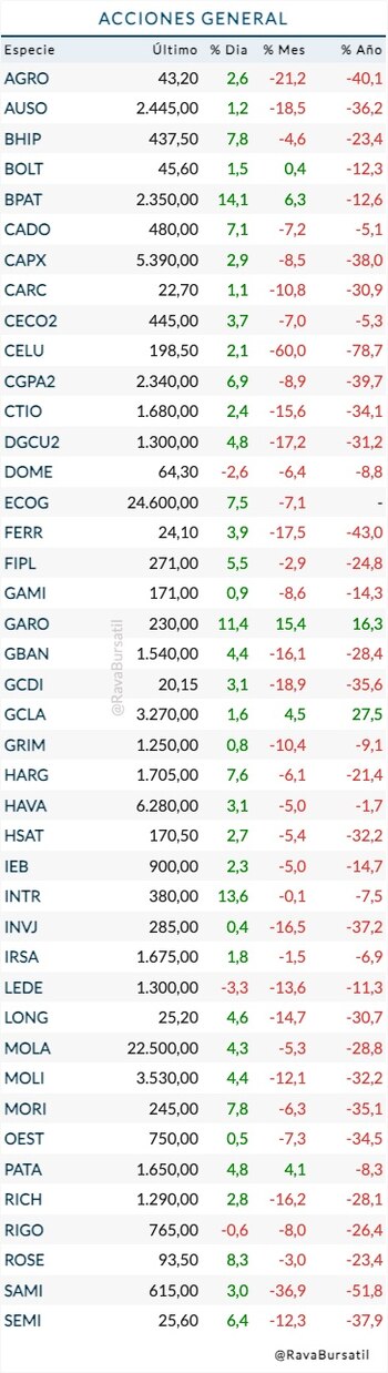 Fuente: Rava Bursátil-precios en pesos.