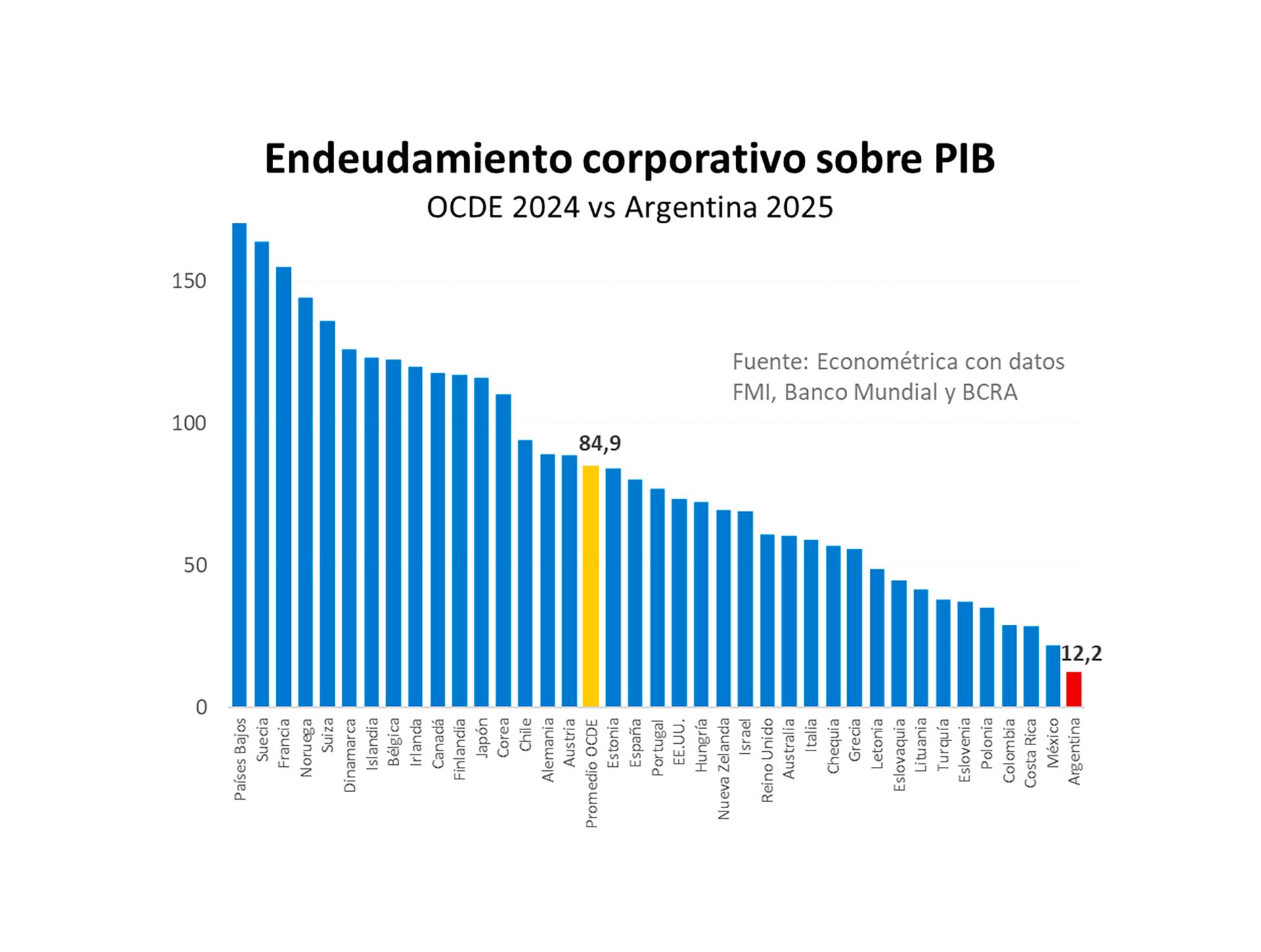 Argentina exhibe uno de los menores niveles de endeudamiento corporativo del mundo