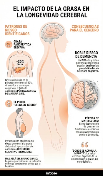 La grasa pancreática elevada duplica