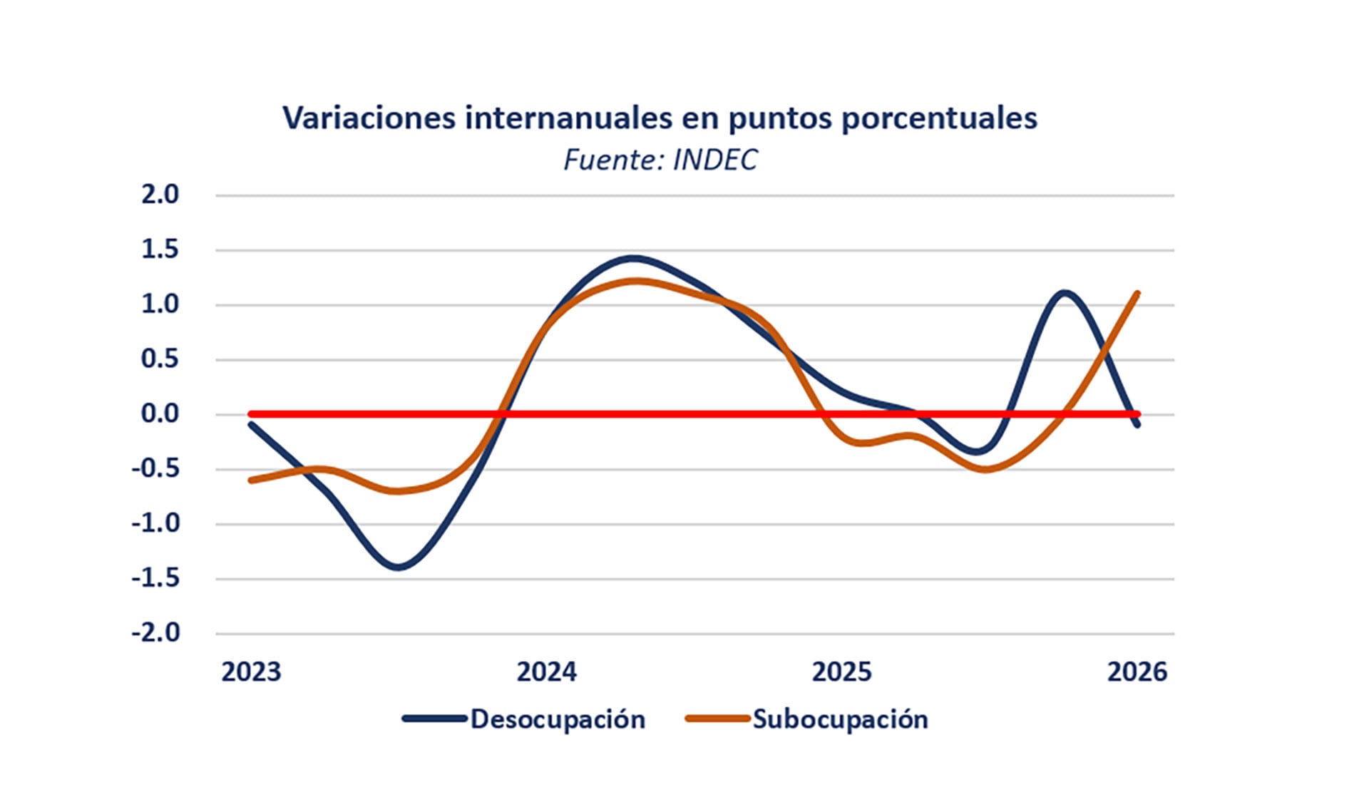Los datos de desocupación y subocupación no muestran un deterioro pronunciado