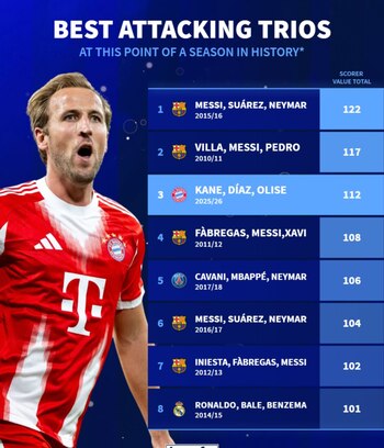 Apenas 10 goles separan al