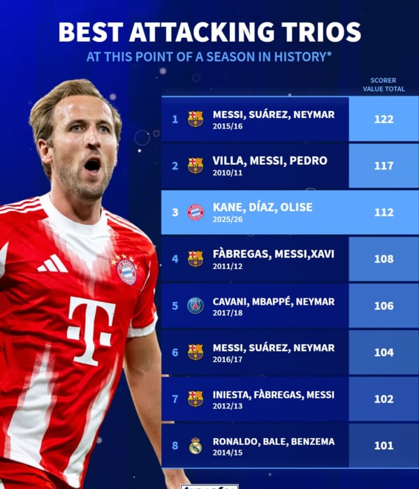 Apenas 10 goles separan al tridente del Bayern Múnich de la histórica marca de la MSN de Messi, Suárez y Neymar - crédito Transfermarkt