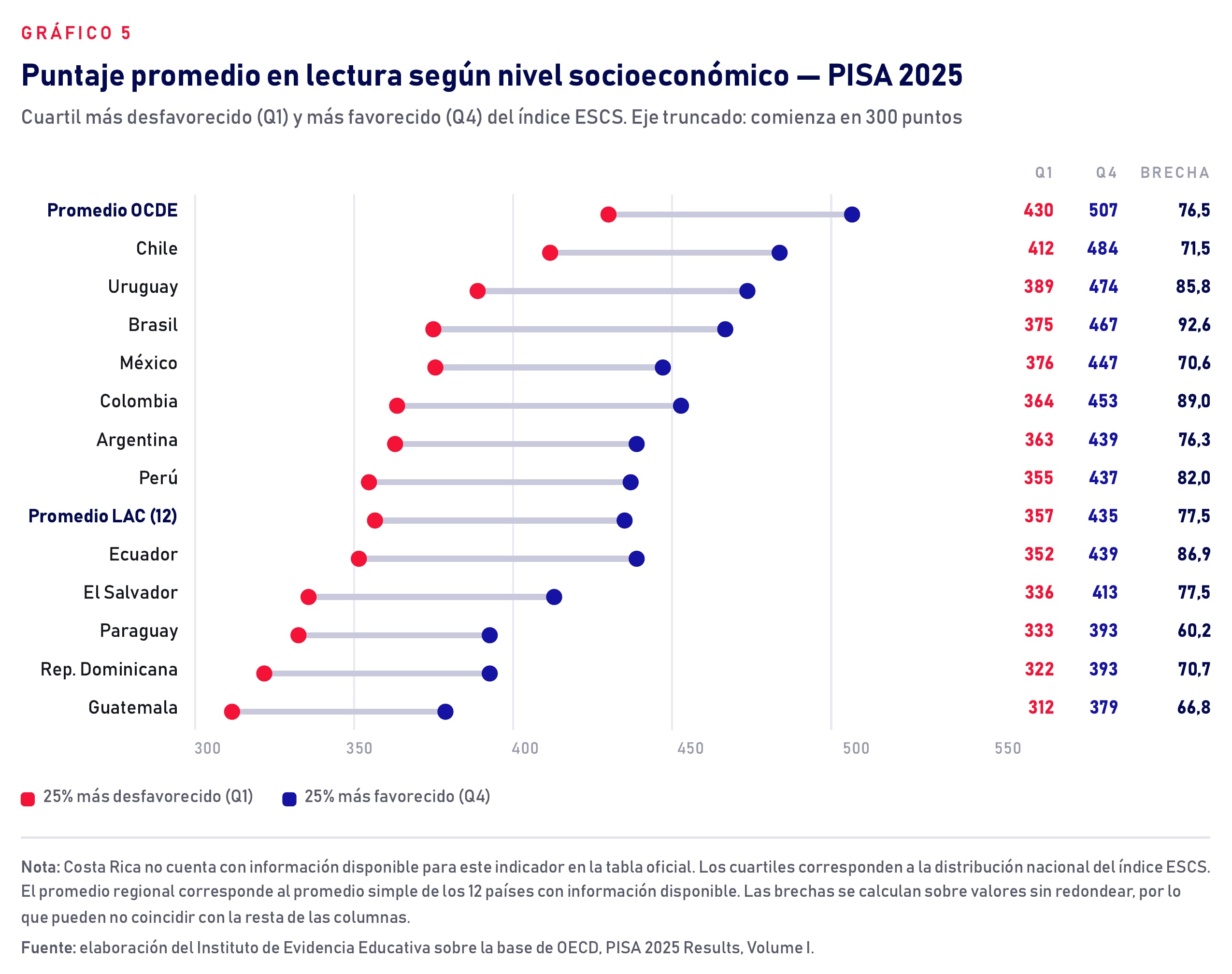 Un gráfico del Instituto de Evidencia Educativa compara los puntajes de lectura entre estudiantes favorecidos y desfavorecidos en América Latina según PISA 2025. (Instituto de Evidencia Educativa)