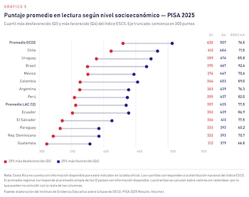 Gráfico de puntos con los puntajes de lectura del primer y cuarto cuartil socioeconómico en varios países de América Latina y el promedio OCDE