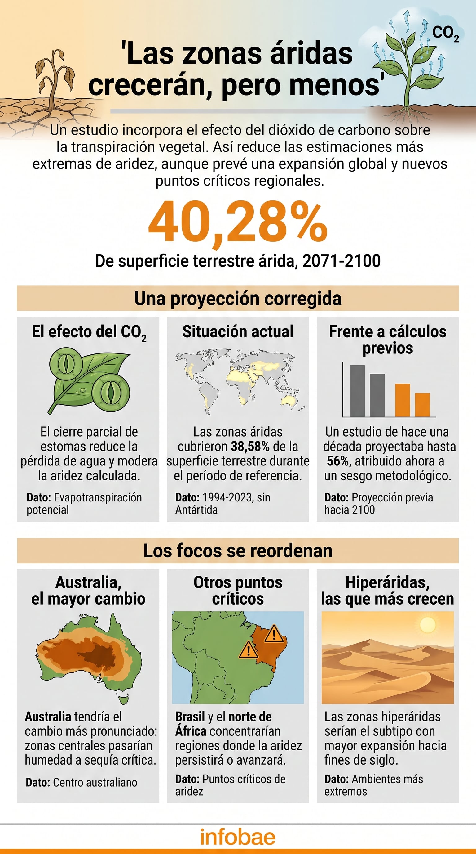 Una infografía detalla que las zonas áridas alcanzarán el 40,28% de la superficie terrestre hacia 2100, con Australia y Brasil entre las regiones más expuestas. (Imagen Ilustrativa Infobae)
