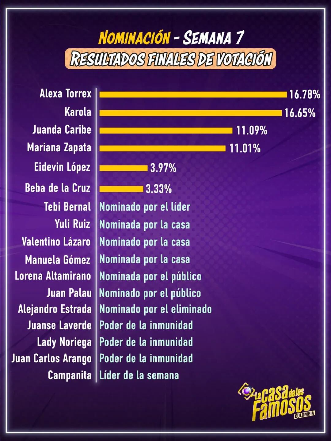 Así quedó la placa de nominados en la séptima semana y los porcentajes de los que se salvaron de estar en riesgo - crédito @lacasadelosfamososcolombia1 / Instagram