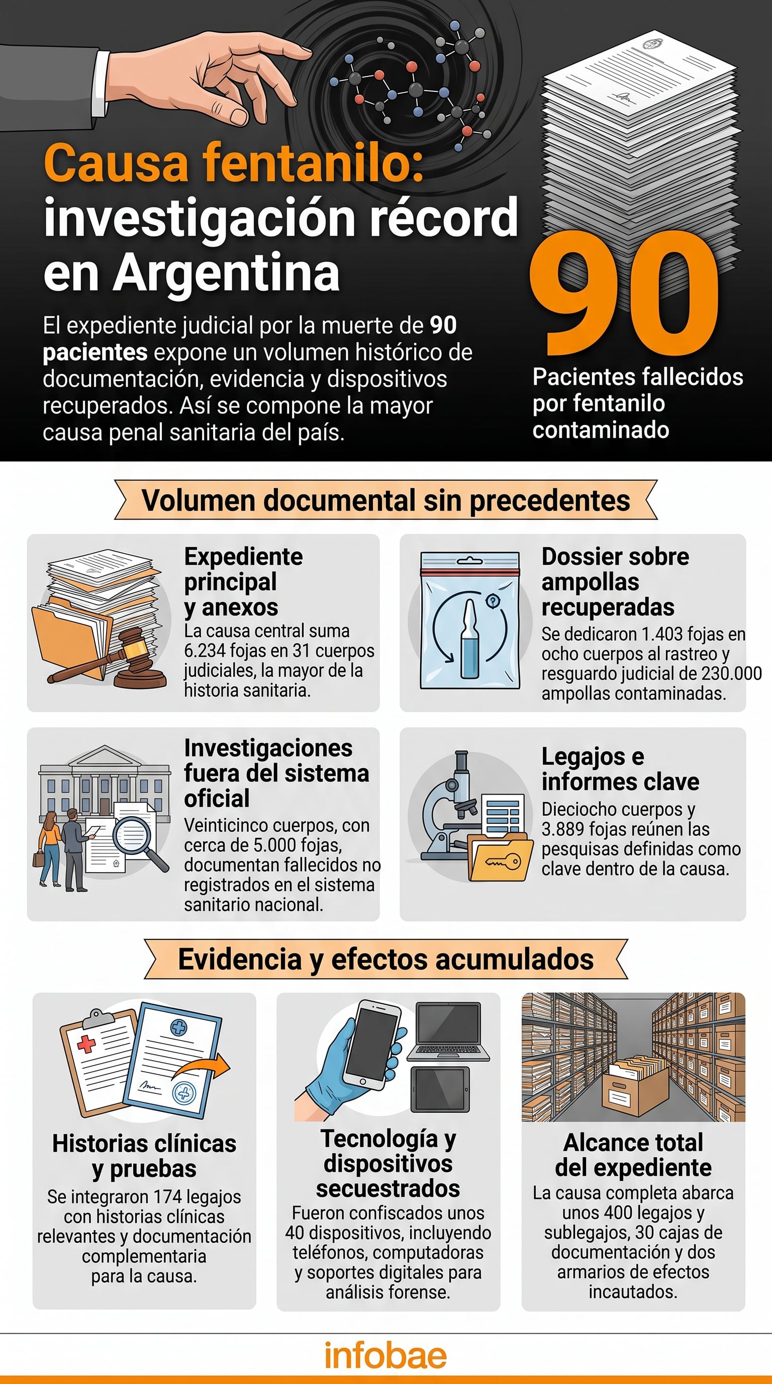 Una infografía detalla el volumen documental del expediente judicial que investiga la muerte de 90 personas por fentanilo contaminado en Argentina. (Imagen Ilustrativa Infobae)