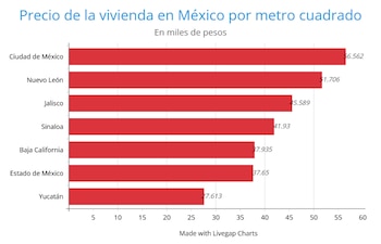 El precio de la vivienda