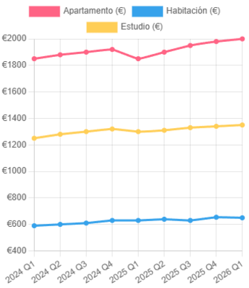 El gráfico muestra cómo la demanda y los cambios regulatorios han impactado de forma distinta en cada tipo de vivienda en la capital