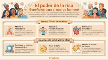 Infografía sobre los beneficios de la risa con grupo de personas sonrientes y secciones detallando mejoras en respiración, circulación, inmunidad y ánimo.
