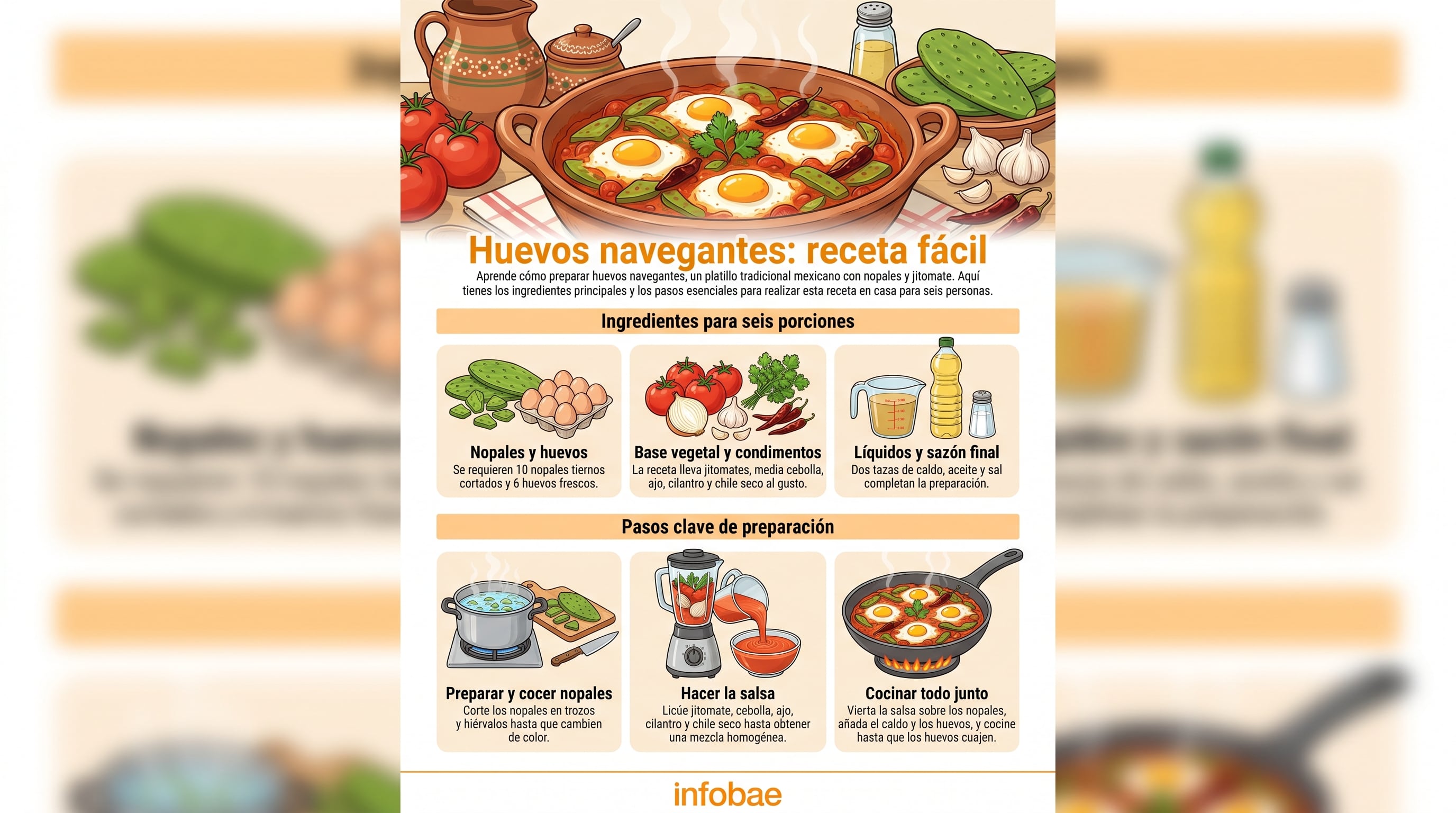 Infografía detallada de la receta de huevos navegantes, mostrando los ingredientes clave como nopales, huevos y jitomate, junto con los pasos esenciales para su preparación culinaria. (Imagen Ilustrativa Infobae)