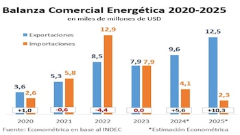 El 2024 finalizará con un balance comercial energético superavitario cercano a USD 5.600 millones