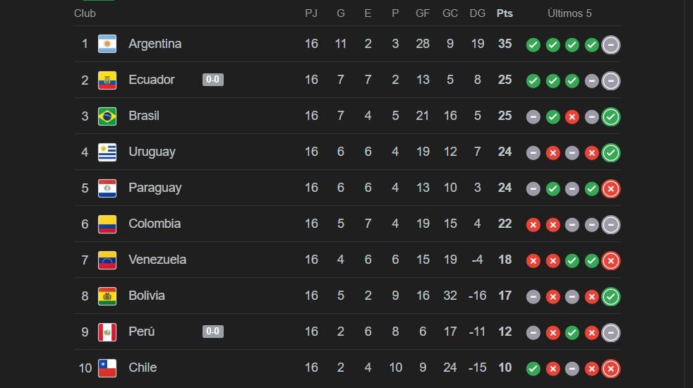 Esta es la tabla de posiciones de las Eliminatorias Sudamericanas, luego de la fecha 16 - crédito Google