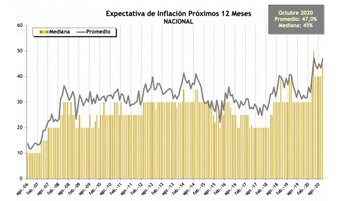 Según la Di Tella, aumentaron