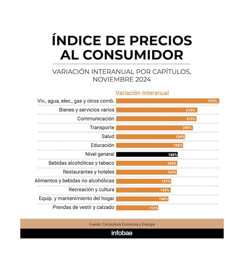 El capítulo “vivienda, agua, electricidad y otros combustibles” mostró un incremento del 276% en el último año