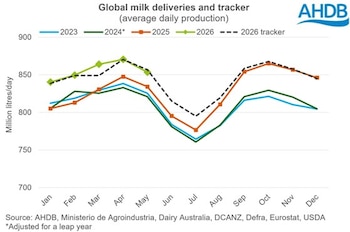 Gráfico de leche