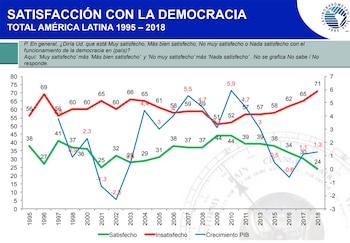 Satisfacción con la democracia en