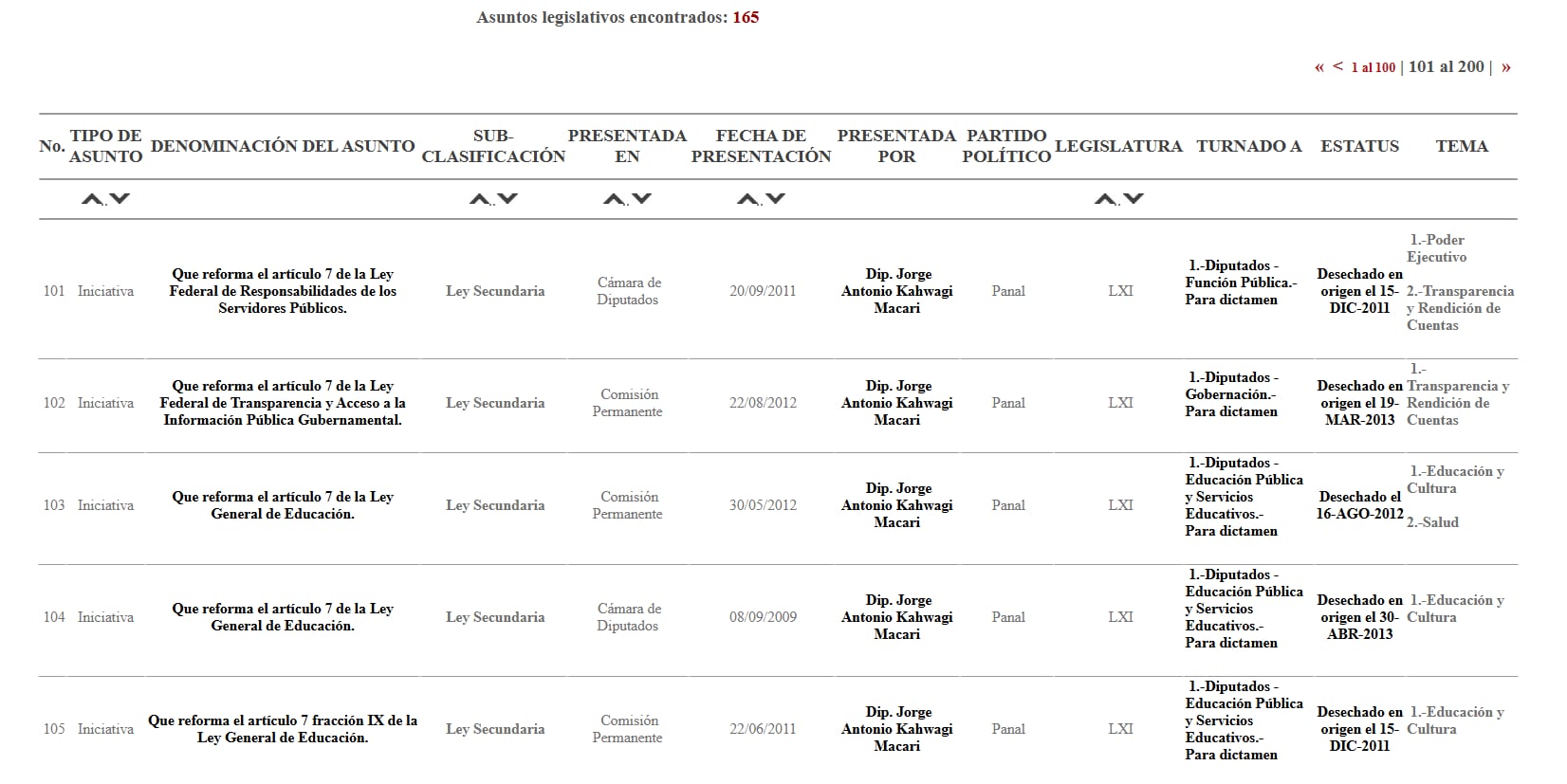 De las 165 iniciativas presentadas por Jorge Kahwagi solo cinco fueron aprobadas. (Captura de pantalla SIL)
