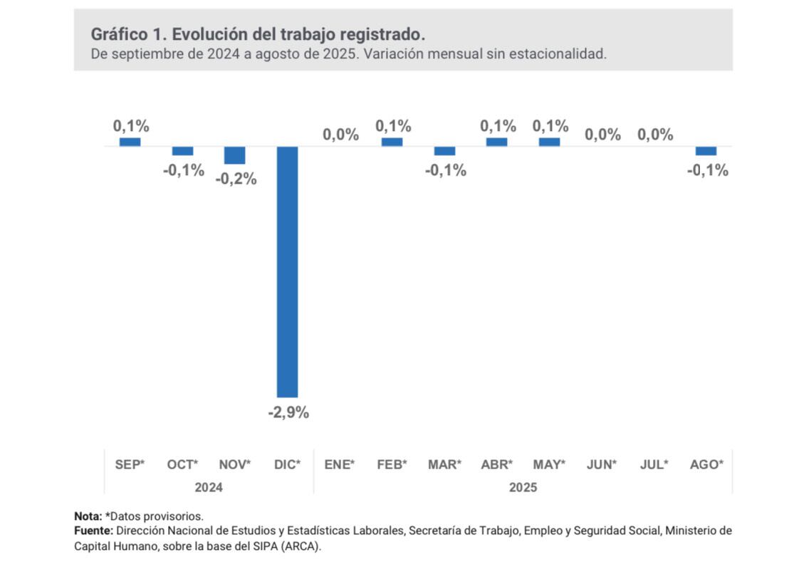 Evolución del trabajo registrado (SIPA)