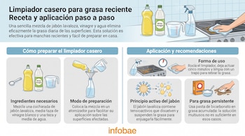 Infografía de limpiador casero para grasa: botella de jabón, vinagre, agua, atomizador, estufa sucia, mano limpiando, bicarbonato de sodio.