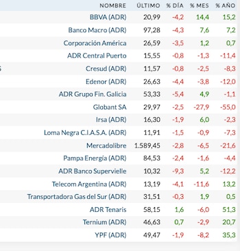 Fuente: Rava Bursátil-precios en dólares.