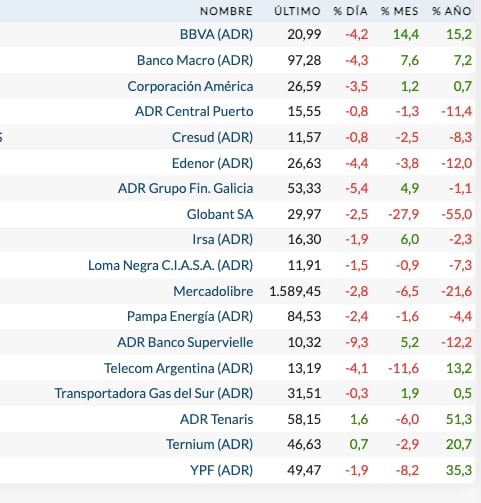 Fuente: Rava Bursátil-precios en dólares.
